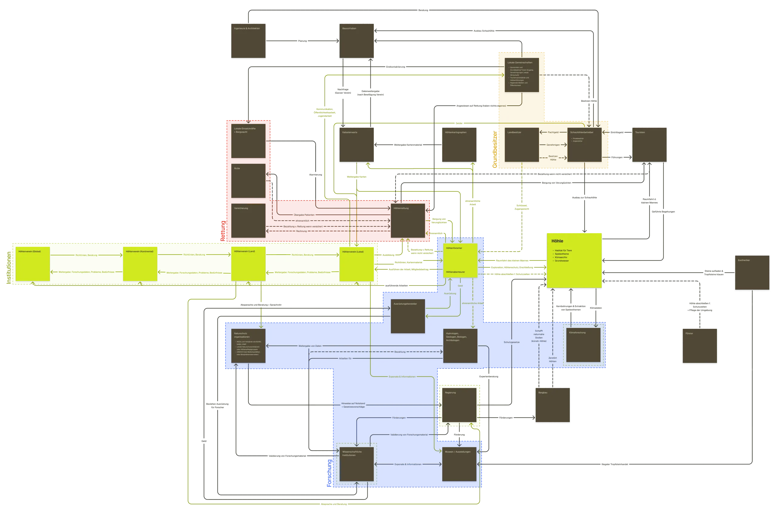 Stakeholder map: the cave in the centre, research, institutions, rescue and landowners fanned out around it in coloured clusters